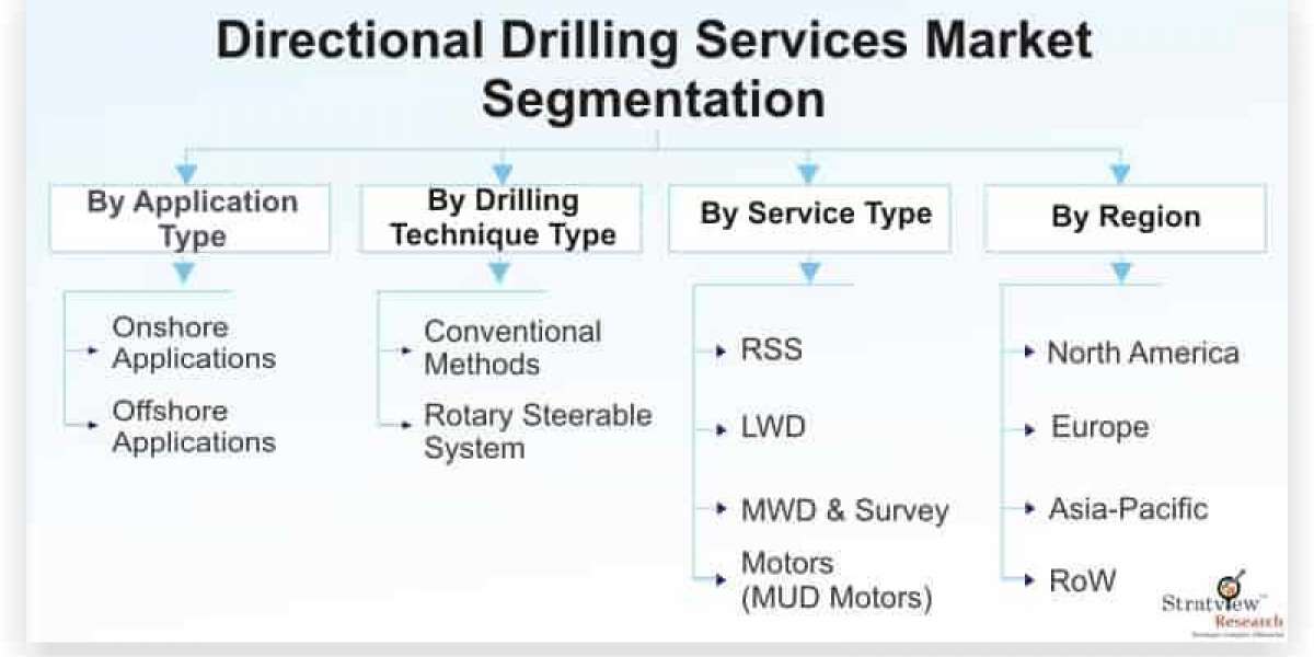 Directional Drilling Services Market: Global Industry Analysis and Forecast 2022-2027