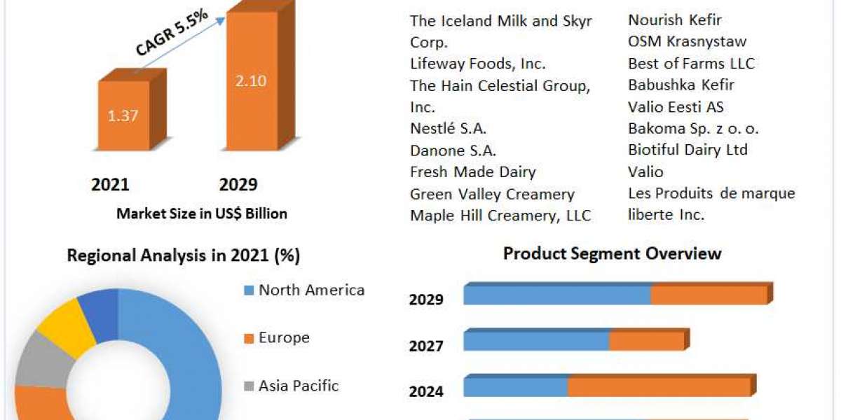 Kefir Market Size, Share Leaders, Opportunities Assessment, Trends and Forecasts to 2027
