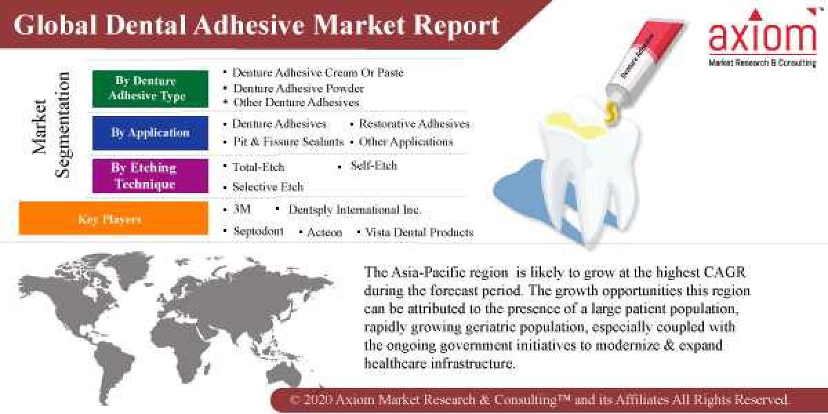 Dental Adhesive Market at USD 1.96 Billion in 2018 and will Reach USD 3.11 Billion by 2028.