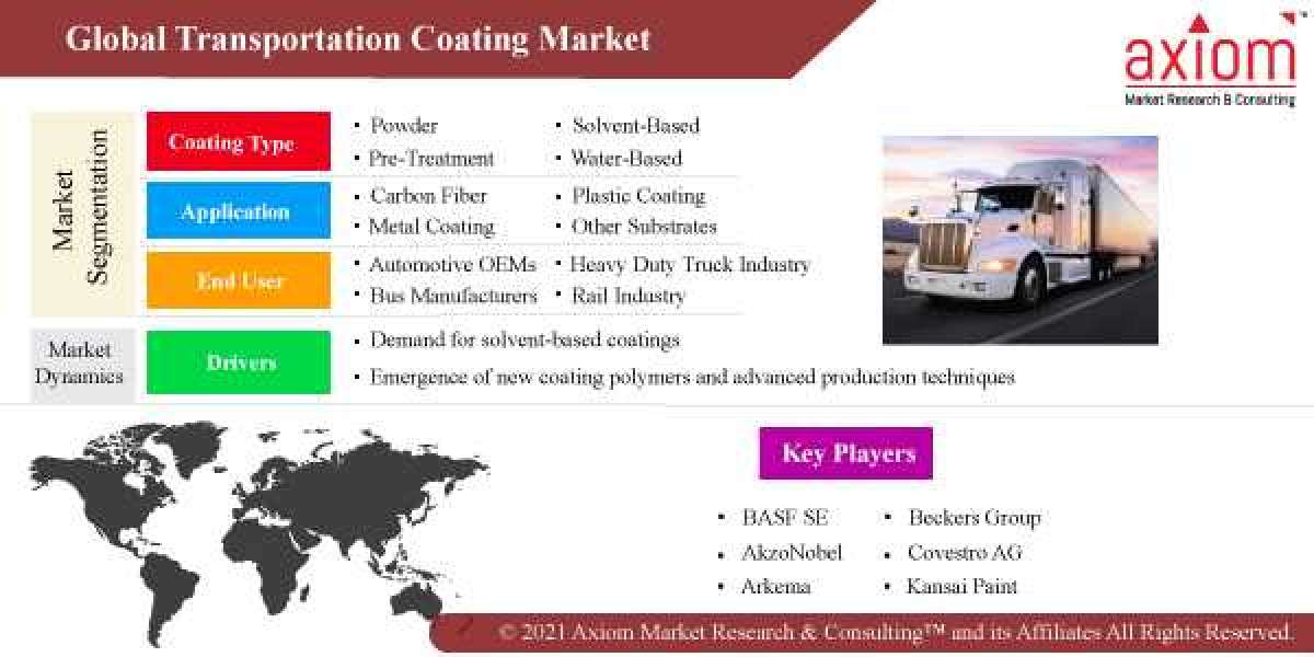 Transportation Coating Market Report Share 2022 Global Opportunities, Trends, Regional Overview and key Country Forecast