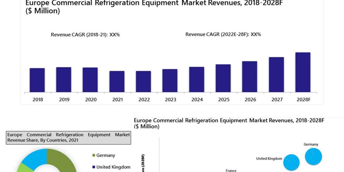 Europe Commercial Refrigeration Equipment Market Outlook (2022-2028) | Trends, Size, Analysis, Growth - 6Wresearch