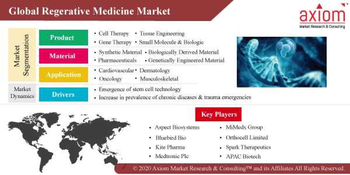 Regenerative Medicine Market Report by Product Type, Material, Application and End User, Global Opportunity Analysis and