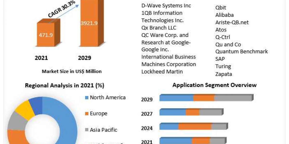 Quantum Computing Market segmented by company, Manufactures, SWOT Analysis, Types and Competitors Study, Key Application