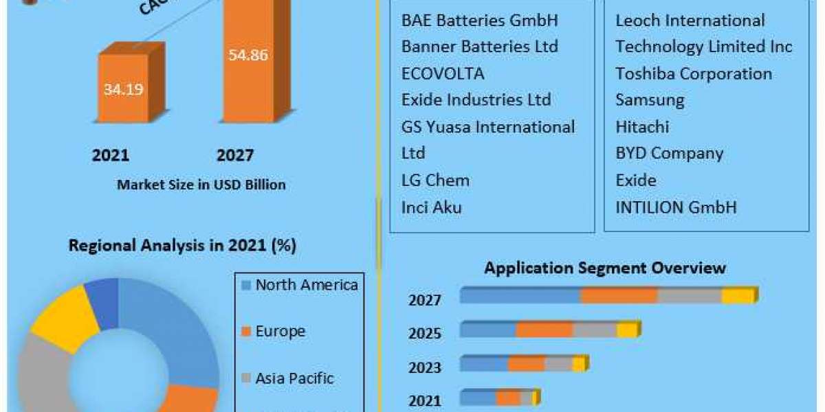 Traction Battery Market Technology, Application, Products Analysis and Forecast to 2027