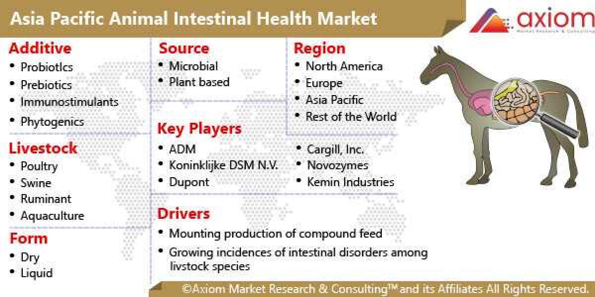 Asia Pacific Animal Intestinal Health Market Report Historical Market and Forecast (2019-2028) , Market Dynamics, Comita