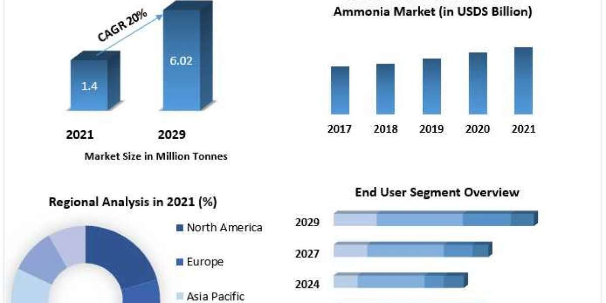 Green ammonia companies Market Top Impacting Factors, Growth Analysis, Industry Predictions  and Forecast 2027