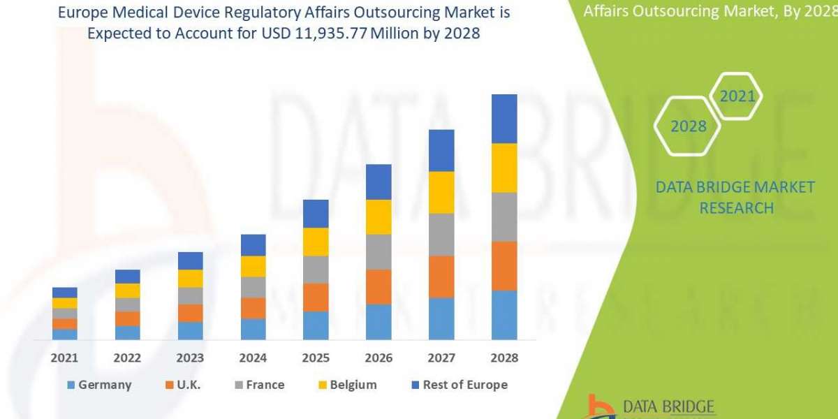 Europe Medical Device Regulatory Affairs Outsourcing Market  Insights 2021: Trends, Size, CAGR, Growth Analysis by 2028