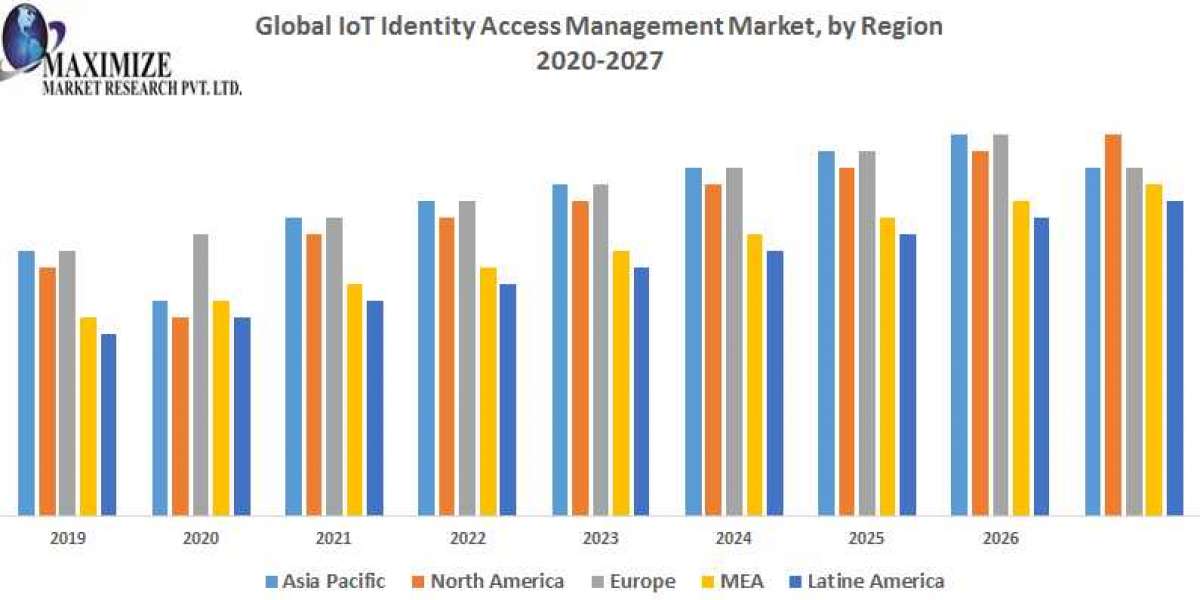 IoT Identity Access Management Market Key Reasons For The Present Growth Trends With Detailed Forecast To 2021-2027