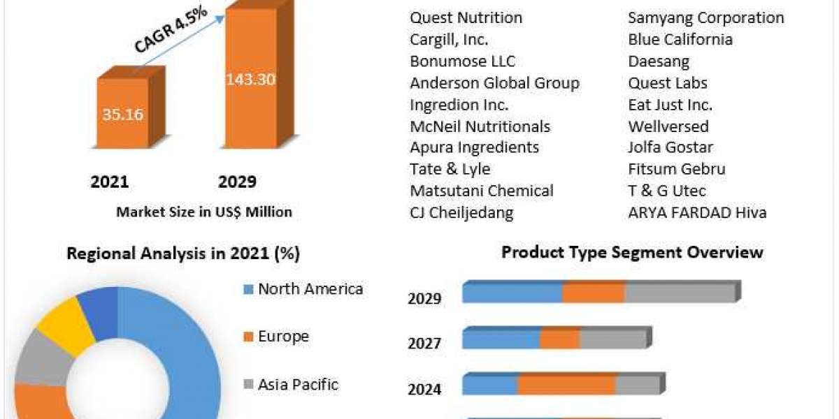 Allulose Market 2021 Global Trends, Share, Business Growth, Analysis, Opportunities and Forecast to 2027