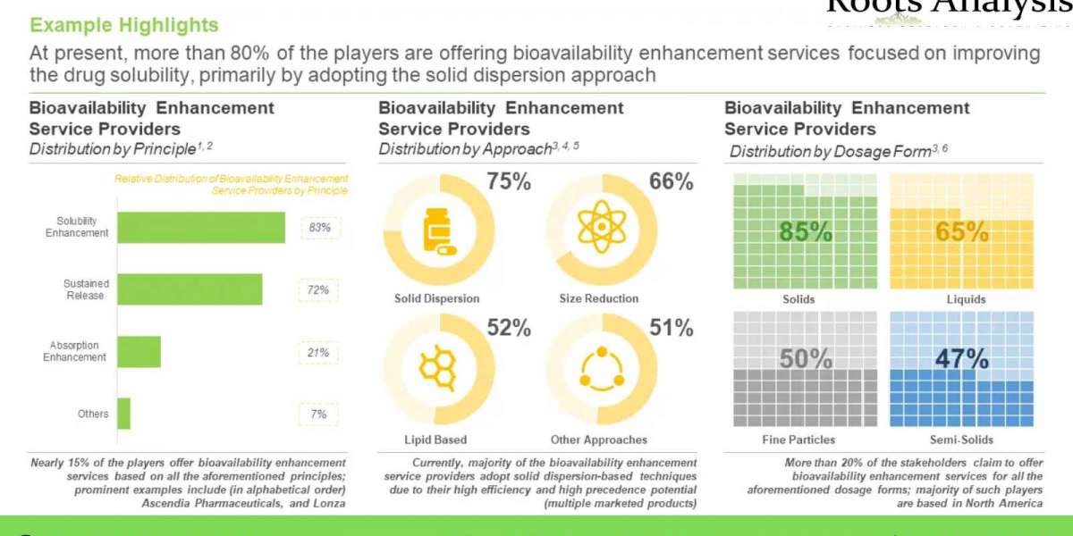 BIOAVAILABILITY ENHANCEMENT TECHNOLOGIES AND SERVICES