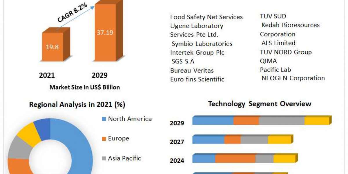 Food Safety Testing Market  Potential Effect on Upcoming Future Growth, Competitive Analysis and Forecast 2027