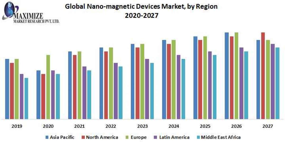 Nanomagnetic Devices Market Size, Analysis, Top Players, Target Audience and Forecast to 2027