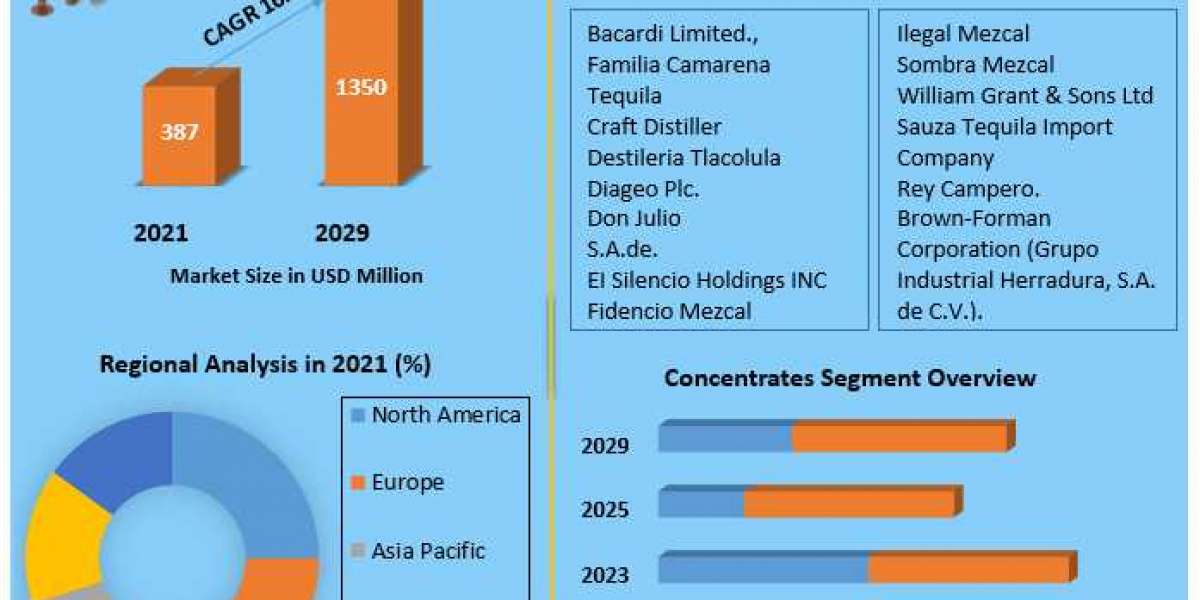 Mezcal Market Size, Share Leaders, Opportunities Assessment, Trends and Forecasts to 2027