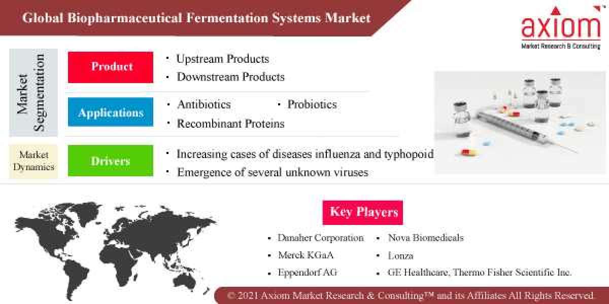 Biopharmaceutical Fermentation Systems Market Report Size, Share and Trends Analysis Report by Product, by Application a