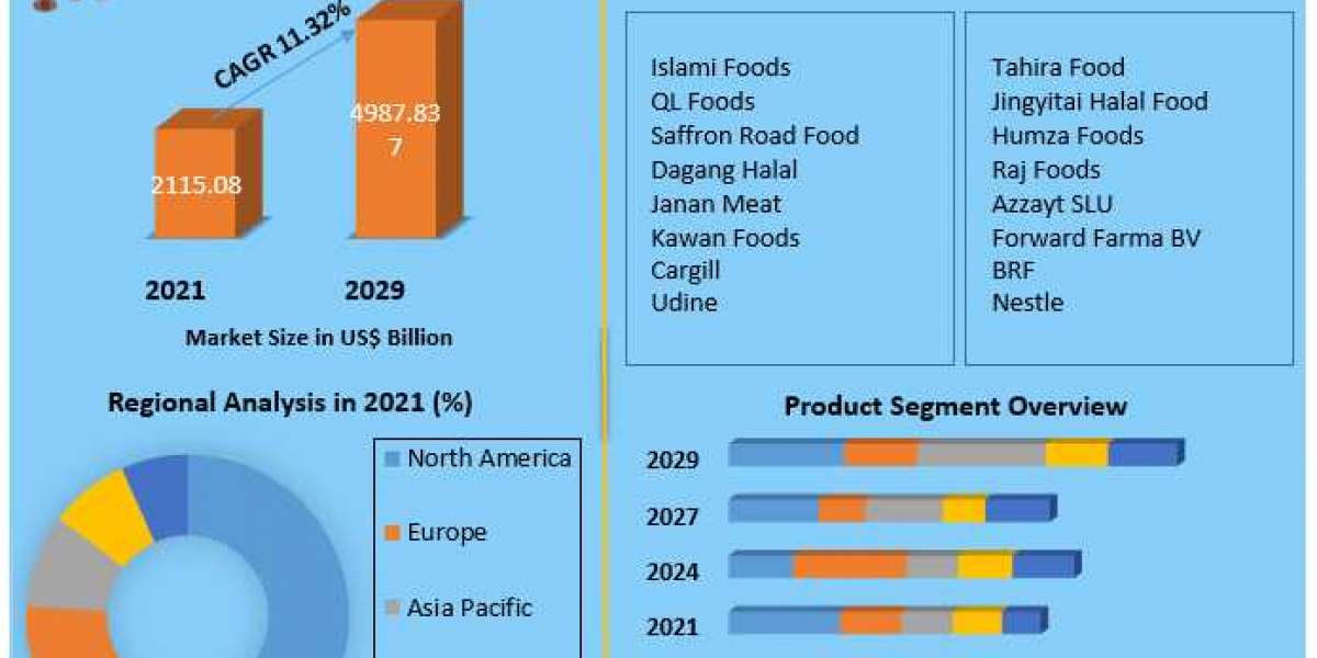 Global Halal Food Market Key Company Profiles, Types, Applications and Forecast to 2027