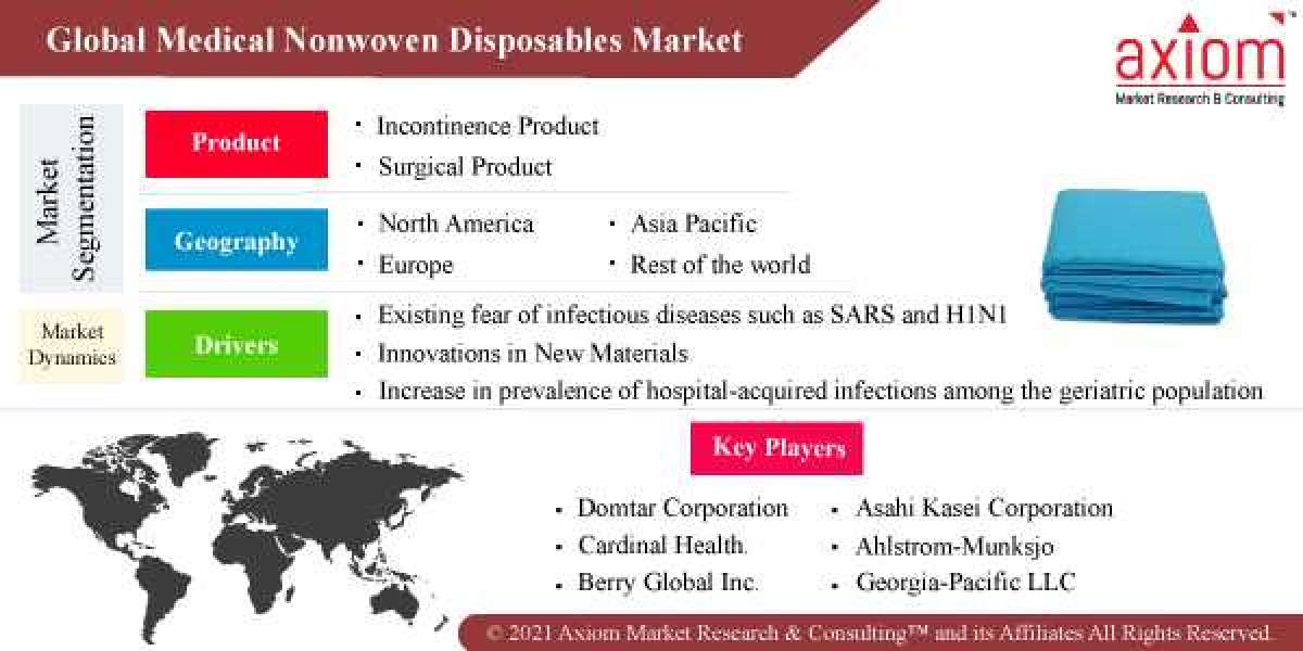 Medical Nonwoven Disposables Market Report by Product and Segment Forecast 2019-2028