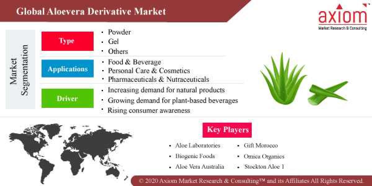 Aloe Vera Derivative Market Report Size by Product, by Form, by Application, by Geographic scope and Forecast 2019-2028.