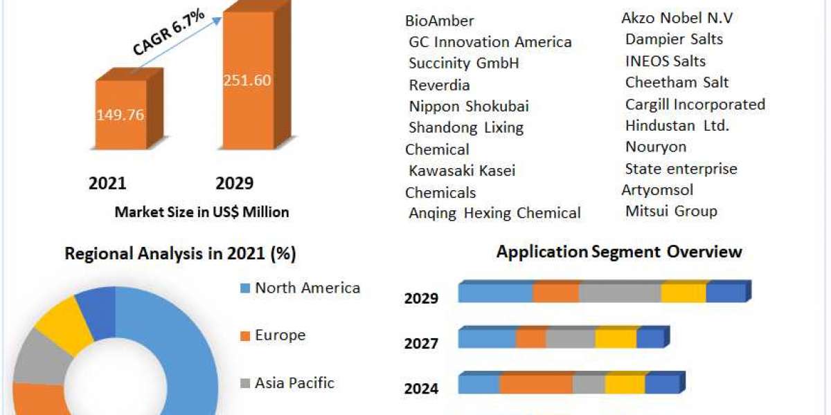 Market Opportunity Analysis and Industry Forecast for Succinic Acid, 2027
