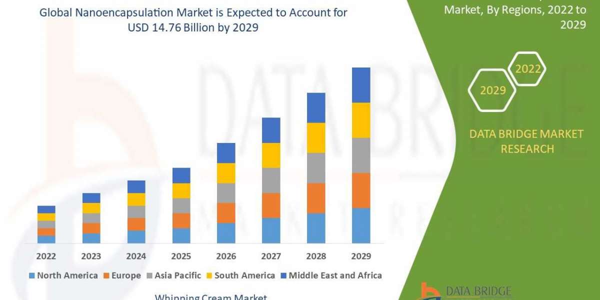 Global Nanoencapsulation Market2022 Insight On Share, Application, And Forecast Assumption 2029