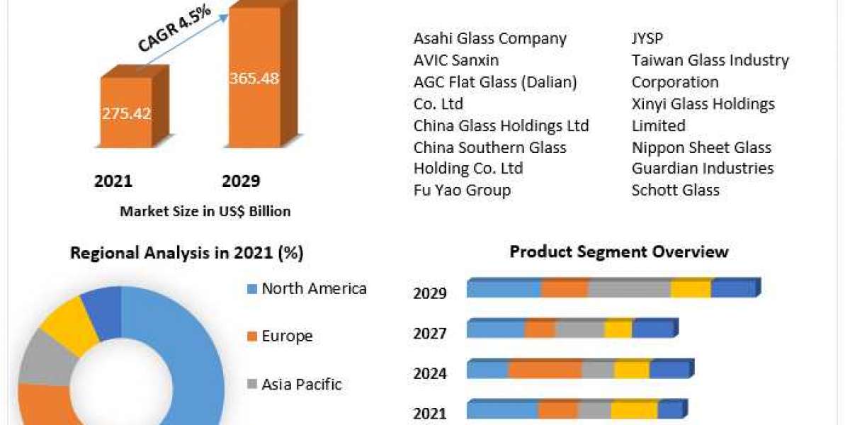 Trends in the Share & Scope, Product, and Flat Glass Market Procurement 2029