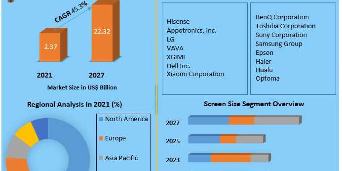 Laser TV Market Future Scope, Competitive Analysis, Growth Drivers, top manufacturers, and forecast 2021-2027