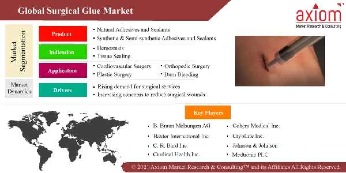 Surgical Glue Market Report by Product, By Application, Regional Outlook, Application Potential, Competitive Share and F