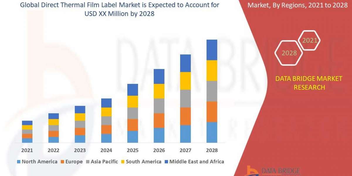 The direct thermal film label market is grow at a rate of 12% reach USD 6,800.19 by 2028