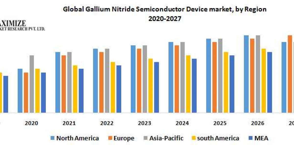 Gallium Nitride Semiconductor Device Market Competitive Landscape & Strategy Framework To  Forecast 2021-2027
