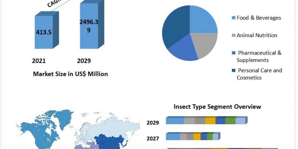 Insect Protein Market Key Company Profiles, Types, Applications and Forecast to 2027