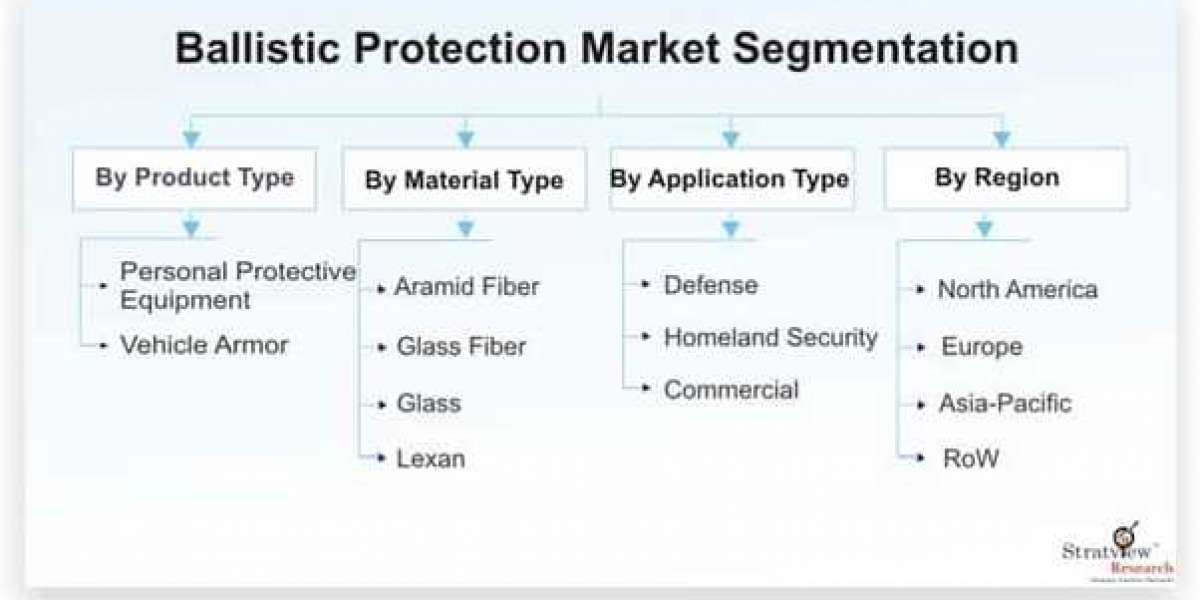 Ballistic Protection Market Projected to Grow at a Steady Pace During 2020-2025