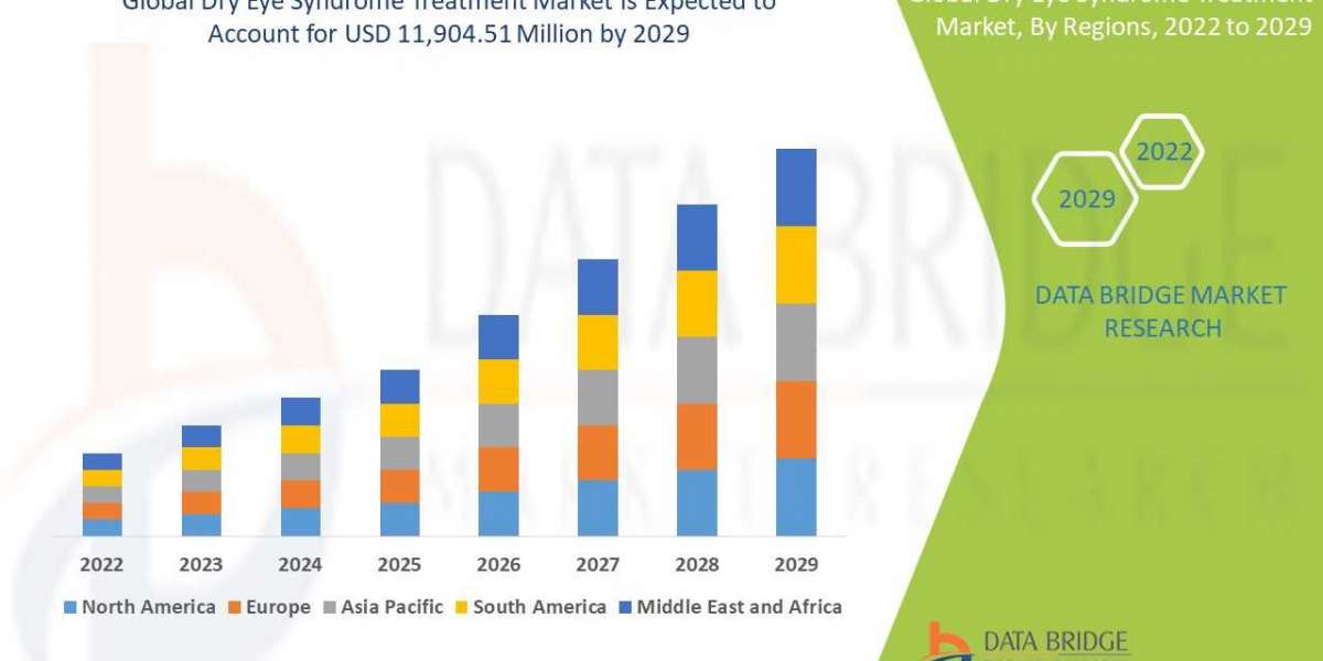 Dry Eye Syndrome Treatment Market Insights 2021: Trends, Size, CAGR, Growth Analysis by 2028