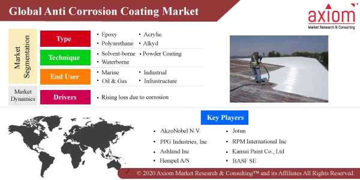 Anti-Corrosion Coating Market increasing size , demand , growth rate and forecast 2028