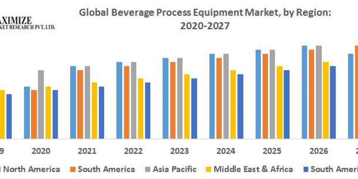 Global Beverage Processing Equipment Market Key Reasons For The Present Growth Trends With Detailed Forecast To 2021-202