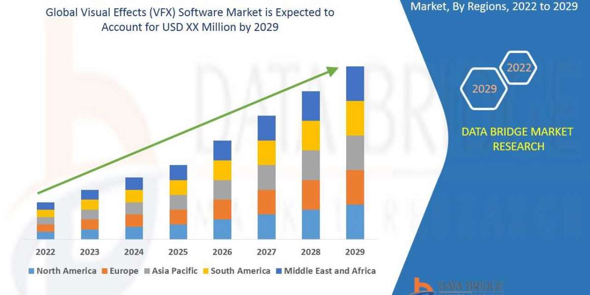 Visual Effects (VFX) Software Market Industry Size-Share, Global Trends, Key Players Strategies, &Upcoming Demand