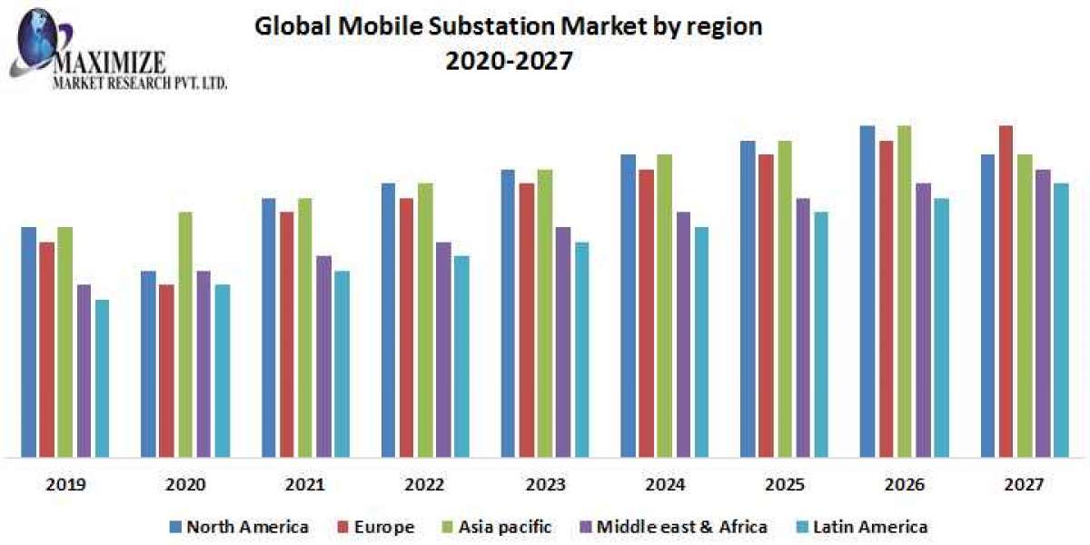 Mobile Substation Market Key Company Profiles, Types, Applications and Forecast to 2027