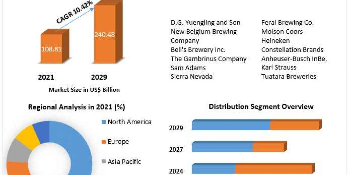Craft Beer Market Key Reasons For The Present Growth Trends With Detailed Forecast To 2021-2027