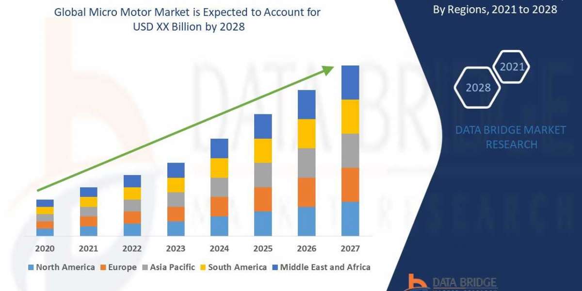 Micro Motor Market Insights 2021: Trends, Size, CAGR, Growth Analysis by 2028
