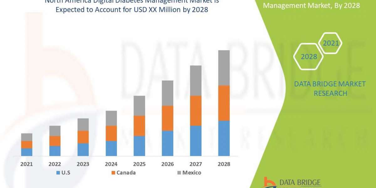 North America Digital Diabetes Management Market Size, Share, Forecast, & Industry Analysis 2029
