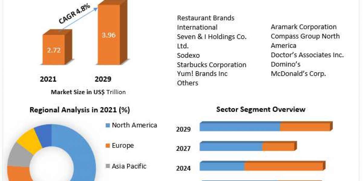 Food Service Market Size, Share Leaders, Opportunities Assessment, Trends and Forecasts to 2027