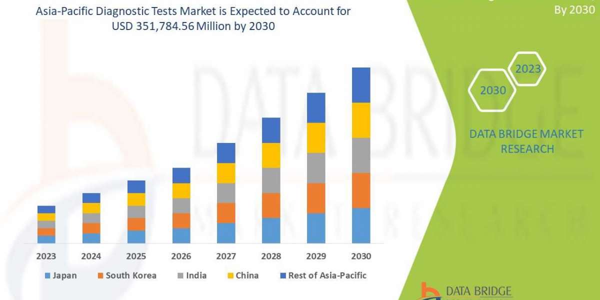 Asia-Pacific Diagnostic Tests Market  size, Scope, Growth Opportunities, Trends by Manufacturers, And Forecast to 2030