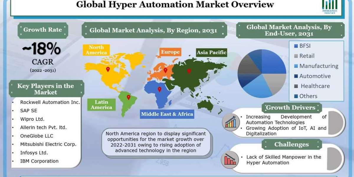 Hyper Automation Market Future Opportunities and Demand By Top Key Players till 2031