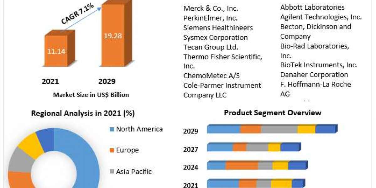 Cell Counting Market  To Be Driven By Its Application 2029