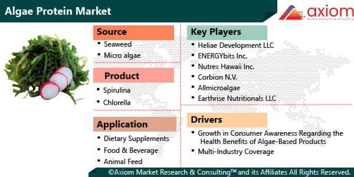 Algae Protein Market Report Global Industry Trends, Share, Size, Growth, Opportunity and Forecast 2019-2028