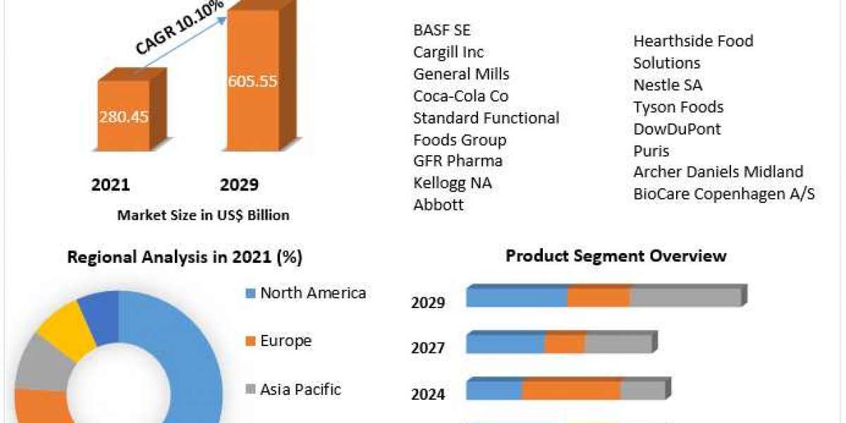 Functional Food Market Top Impacting Factors, Growth Analysis, Industry Predictions  and Forecast 2027