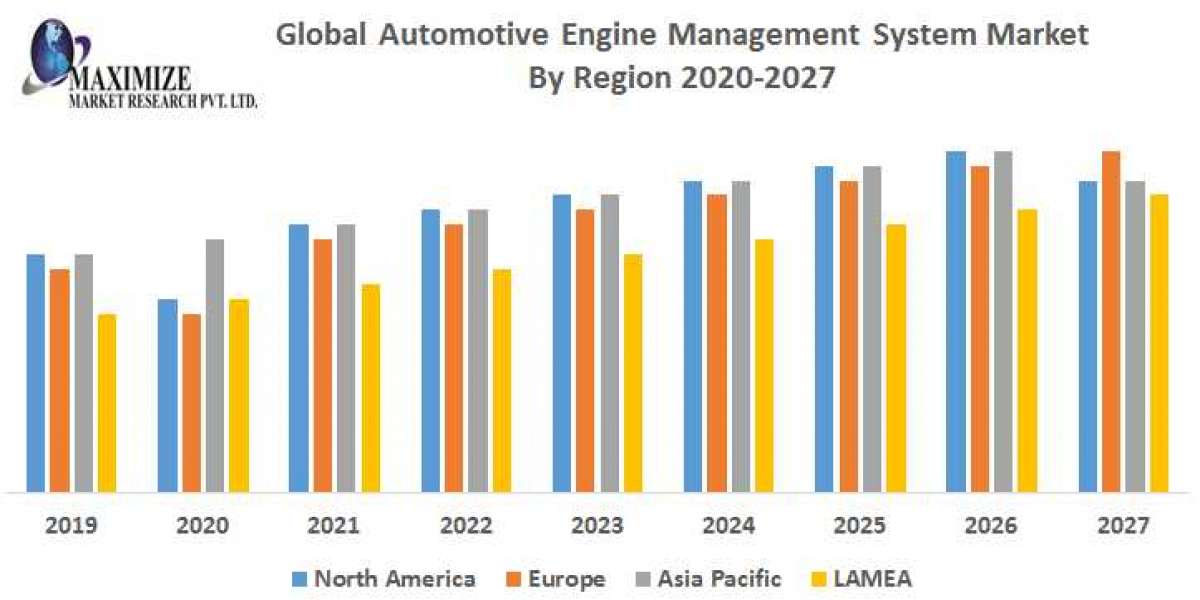Automotive engine management system Market Key Reasons For The Present Growth Trends With Detailed Forecast To 2021-2027