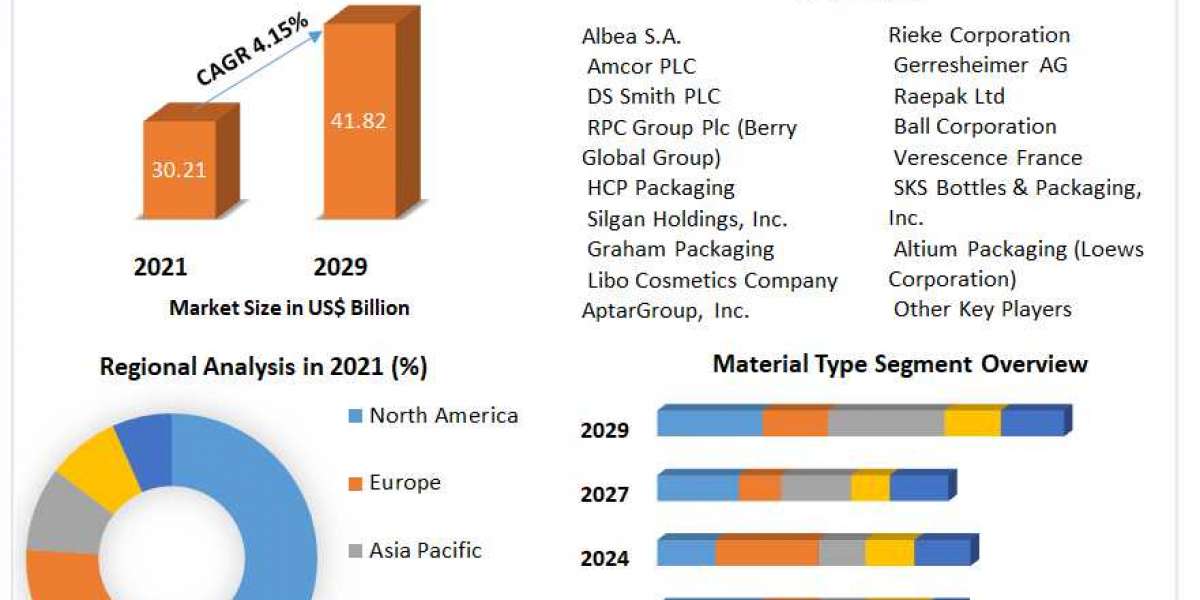 Cosmetic Packaging Market Key Company Profiles, Types, Applications and Forecast to 2027