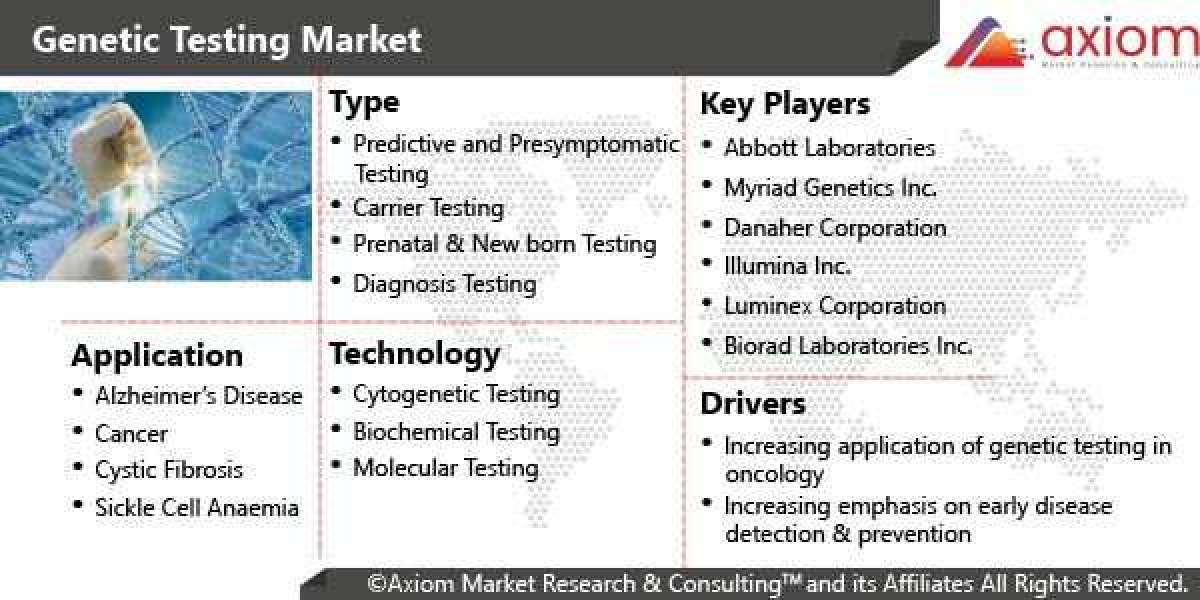 Genetic Testing Market Report Global Opportunity Analysis and Industry Forecast 2019-2028.