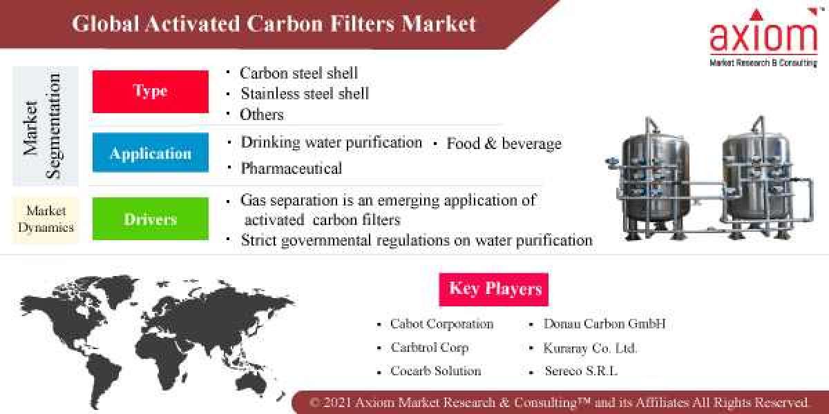 Activated Carbon Filters Market Report Global Industry Analysis, Size, Share, Growth, Trends and Forecast 2028