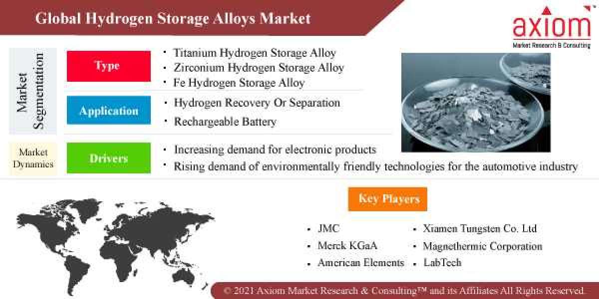 Hydrogen Storage Alloys Market Report by Type, Application and Region – Global Forecast 2028