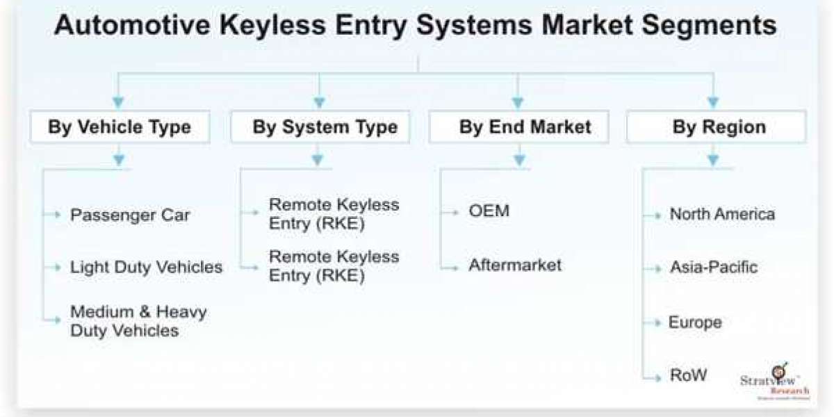 Automotive Keyless Entry Systems Market Pegged for Robust Expansion by 2025
